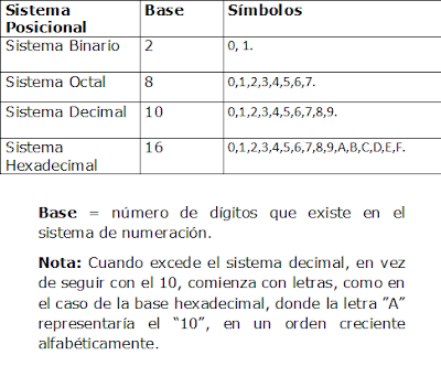 sistema posicional